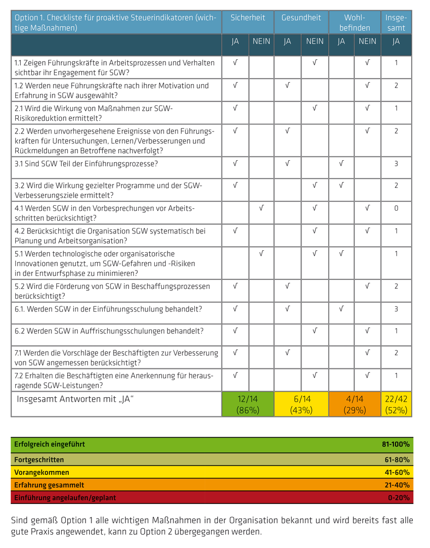 Abbildung 4: Verwendung der Steuerindikatoren als Checkliste | © Internationale Vereinigung für Soziale Sicherheit (IVSS)